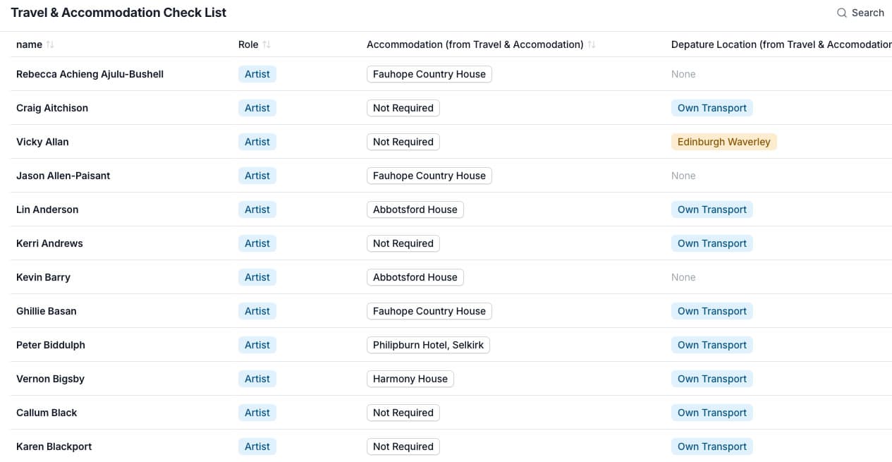 Screenshot of the travel checklist view